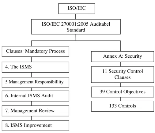 Gambar 2.2 Struktur Organisasi ISO/IEC 27001 