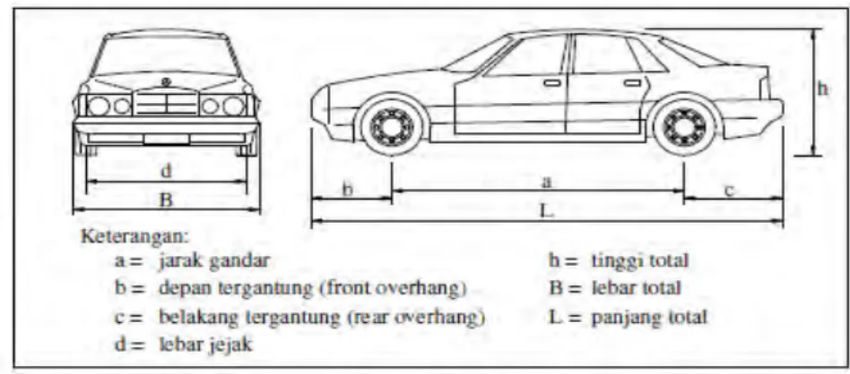 Gambar 2.1. Dimensi kendaraan standar untuk mobil penumpang  (Dirjen Perhubungan Darat (1996)) 