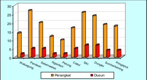 Grafik 3. Jumlah Dusun di Kecamatan Dongko, 2012 