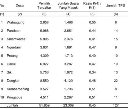 Tabel 2.5 Jumlah Pemilih Terdaftar dan Suara Yang Masuk Pemilihan Umum  Kepala Daerah &amp; Wakil Kepala Daerah Kabupaten Trenggalek Tahun 2010 di 
