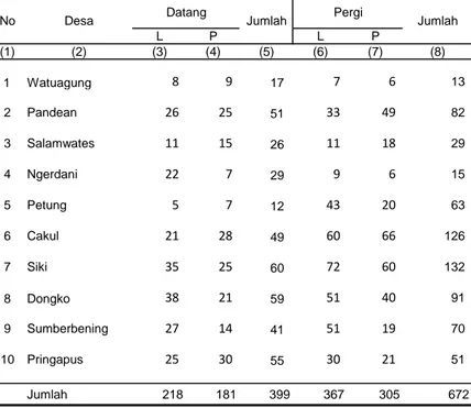Tabel 3.7   Banyaknya Penduduk Datang- Pergi Menurut Jenis Kelamin  per Desa, 2012