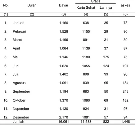 Tabel 4.44   Pemanfaatan Pelayanan Kesehatan Menurut Status Bayar per  Bulan,   2012