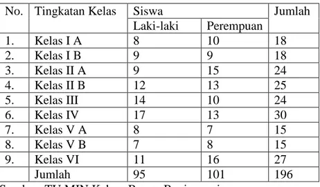 Tabel 4.4 Jumlah Siswa Periode 2013 - 2014 MIN Kebun Bunga Banjarmasin 