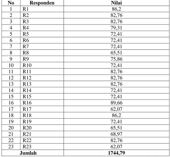 Tabel  4.6  Hasil  Nilai  Tes  Siswa  Dalam  Melafalkan  Huruf  Hijaiyah  sesuai  Makharijul  Huruf di kelas II A 
