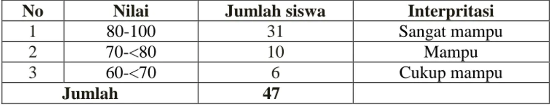 Tabel  4.8  Hasil  Tes  siswa  dalam  Melafalkan  Huruf  Hijaiyah  sesuai  Makharijul   Huruf di Kelas II A dan II B  