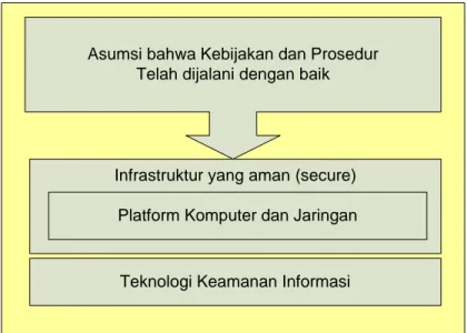 Gambar 3 Faktor pendukung efektifnya kebijakan dan prosedur keamanan  informasi 