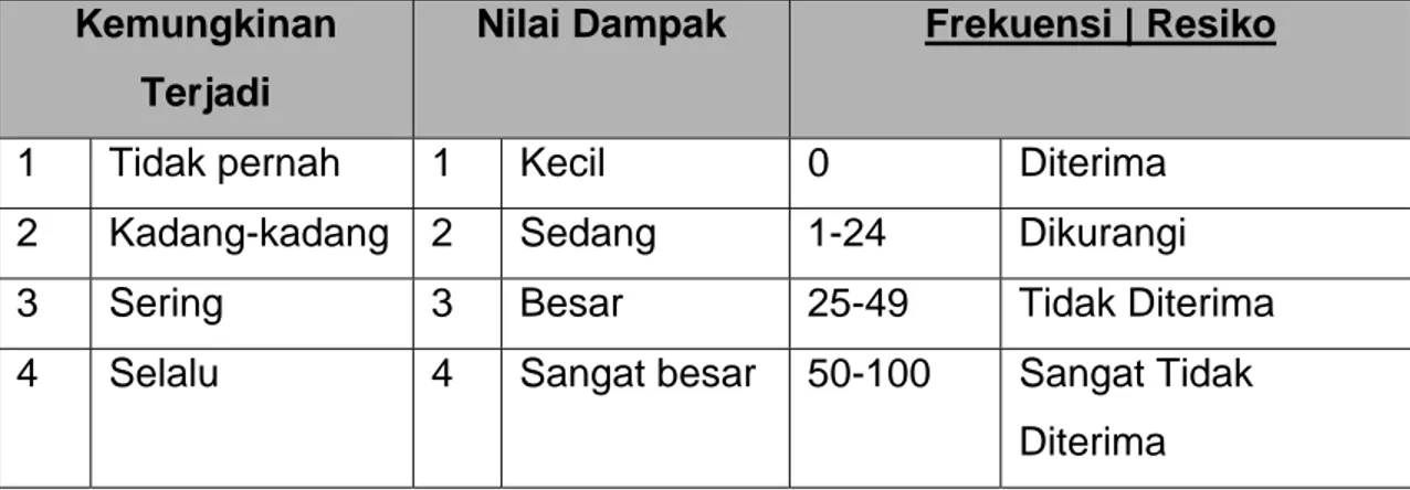 Tabel 3  Nilai resiko dipengaruhi oleh kemungkinan terjadi serangan dan nilai  dampak 