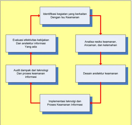 Gambar 2  Daur hidup kebijakan keamanan informasi 