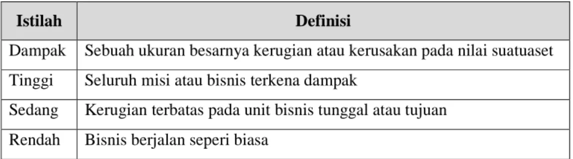 Tabel 2.3 Contoh Definisi Dampak FRAAP (Peltier, 2014) 