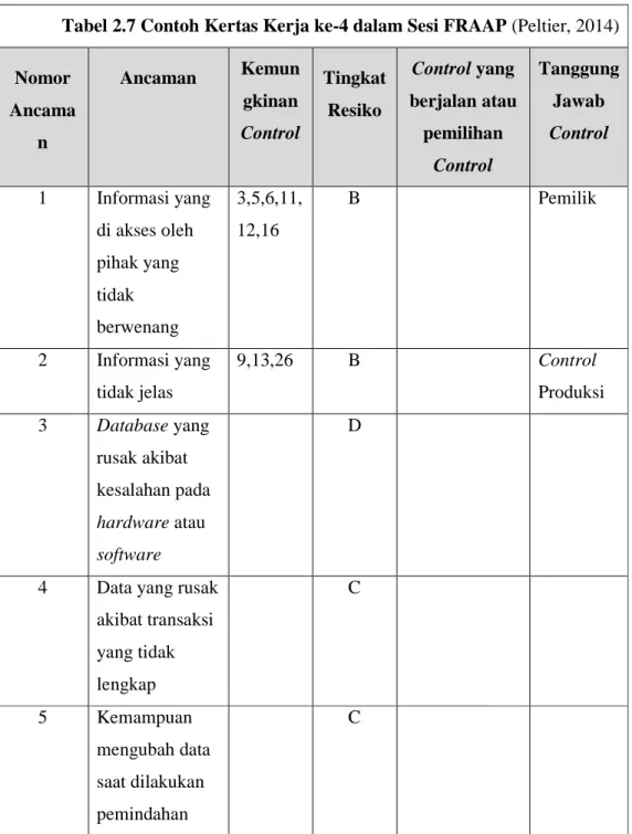Tabel 2.7 Contoh Kertas Kerja ke-4 dalam Sesi FRAAP (Peltier, 2014) 