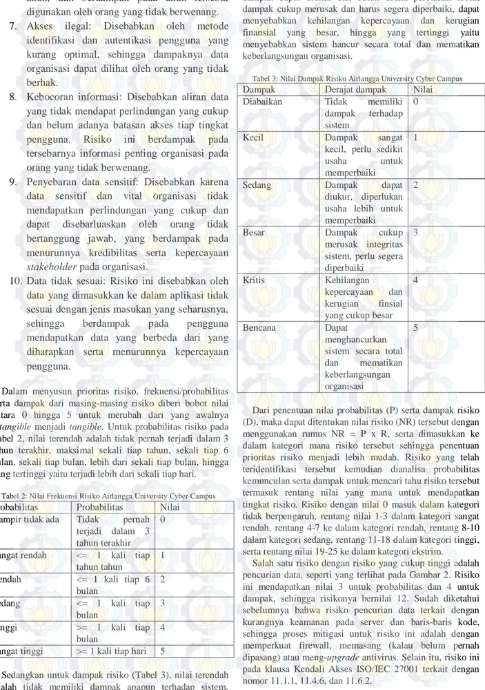 Tabel 2: Nilai Frekuensi Risiko Airlangga University Cyber Campus 