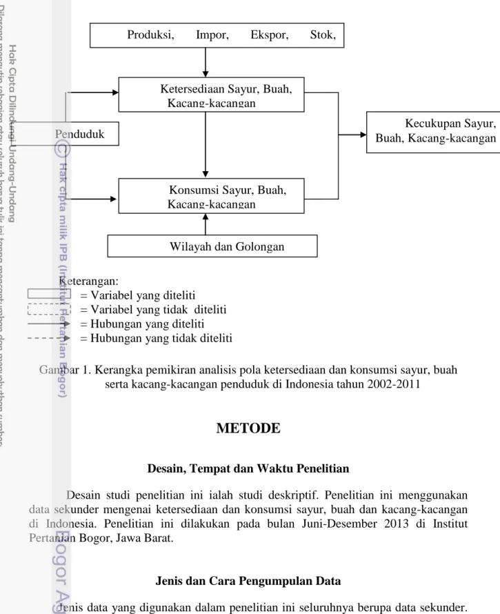 Gambar 1. Kerangka pemikiran analisis pola ketersediaan dan konsumsi sayur, buah  serta kacang-kacangan penduduk di Indonesia tahun 2002-2011 