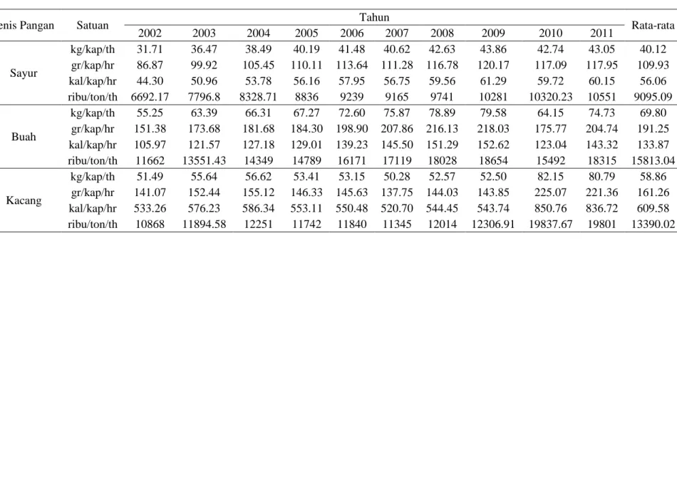 Tabel 2 Ketersediaan absolut sayur dan buah serta kacang-kacangan di Indonesia tahun 2002-2011 
