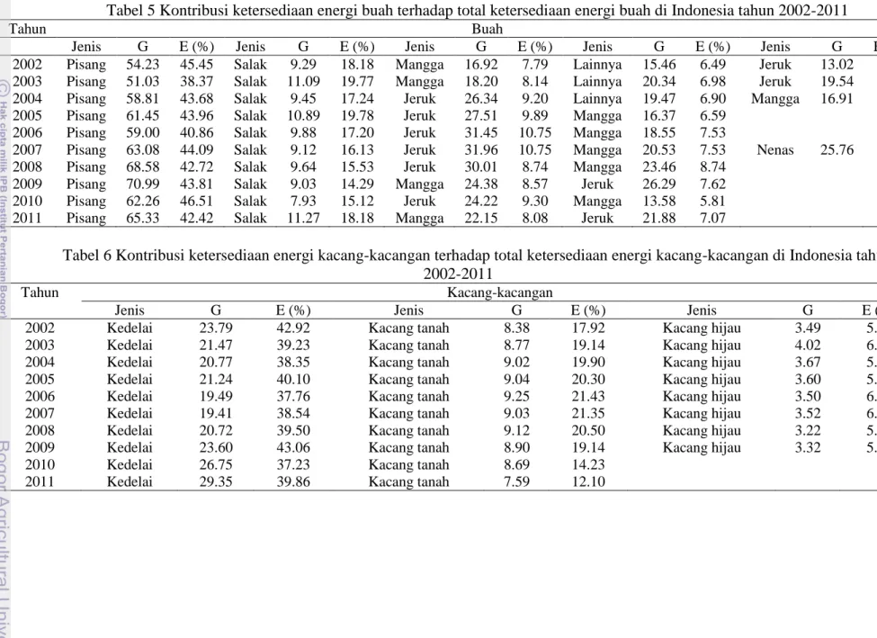 Tabel 6 Kontribusi ketersediaan energi kacang-kacangan terhadap total ketersediaan energi kacang-kacangan di Indonesia tahun  2002-2011 
