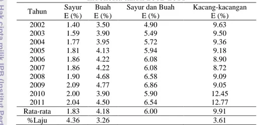 Tabel 7 Kontribusi ketersediaan energi sayur, buah dan kacang-kacangan di  Indonesia tahun 2002-2011 