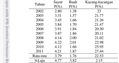 Tabel 11 Kontribusi ketersediaan protein sayur, buah dan kacang-kacangan di  Indonesia tahun 2002-2011  Tahun  Sayur  P(%)  Buah P(%)  Kacang-kacangan P(%)  2002  2.80  1.38  23  2003  3.31  1.57  21.77  2004  3.45  1.66  21.26  2005  3.84  1.70  21.47  20