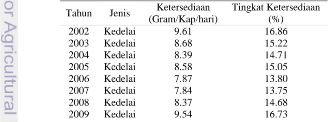 Tabel 14 Jenis kacang-kacangan yang memiliki ketersedian protein paling besar  tahun 2002-2011 