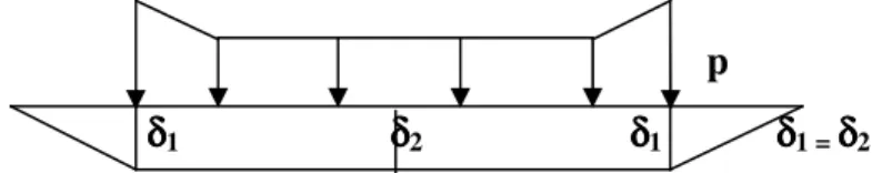 Gambar 2.2  Reaksi tanah yang tidak merata, p, dan penurunan konsolidasi yang  uniform  (sumber: Lastiasih &amp; Mochtar, 2004) 
