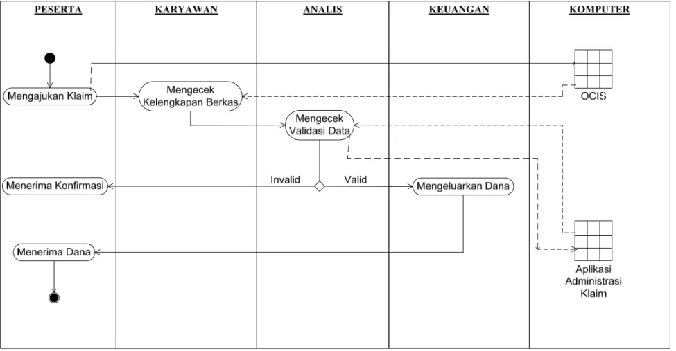 Gambar 3.3 Overview Activity Diagram Proses Bisnis IMCare 