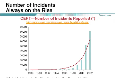Gambar 2.1 Jumlah kejadian dari Tahun 1988 – 2002   Sumber : Networkers Presentation (2003:p.7) 