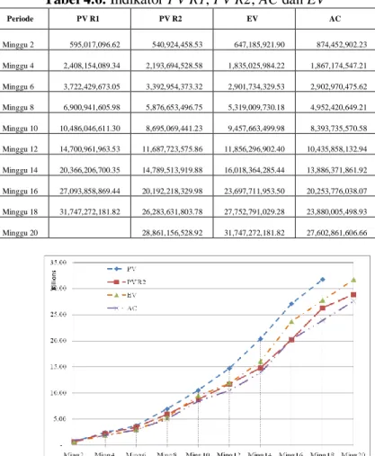 Tabel  4.5.  Estimasi  biaya  akhir  proyek  berdasarkan  data  pada  minggu  ke 6 