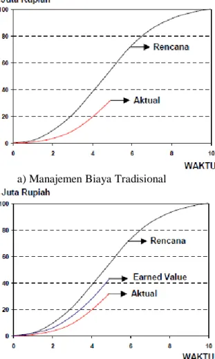 Gambar 2.2. Perbandingan Manajemen Biaya  Tradisional dengan Konsep  Earned Value 