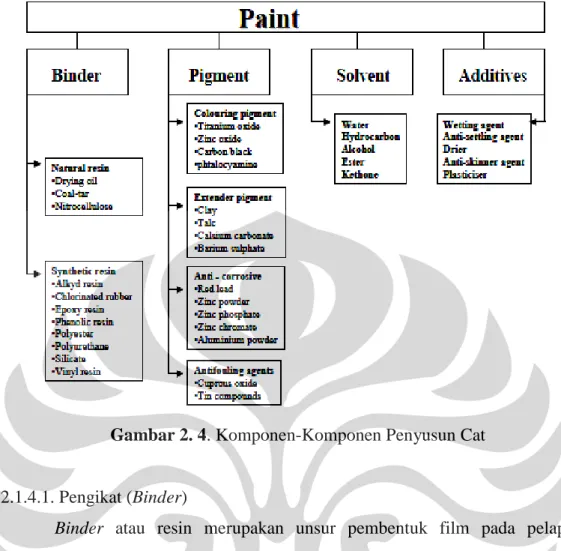 Gambar 2. 4. Komponen-Komponen Penyusun Cat 