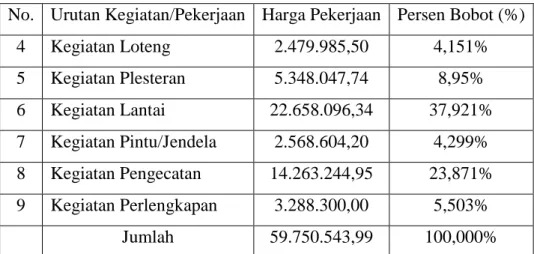Tabel 2.2 Bobot Pekerjaan Berdasarkan Periode 