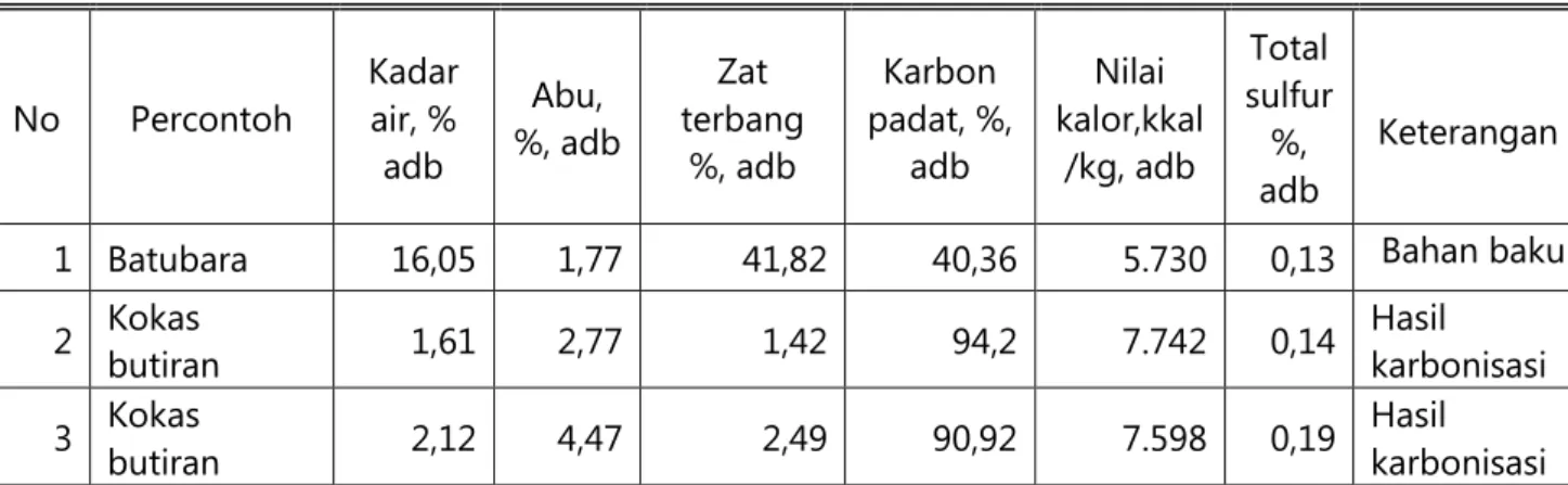 Gambar 5.18 Hasil karbonisasi  batubara 