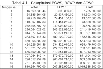 Tabel 4.1.  Rekapitulasi BCWS, BCWP dan ACWP 