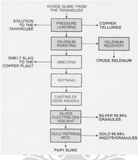 Gambar 2.1. Diagram Alir Proses Smelting dan Refining Decopperized Anode  Slime  (4).