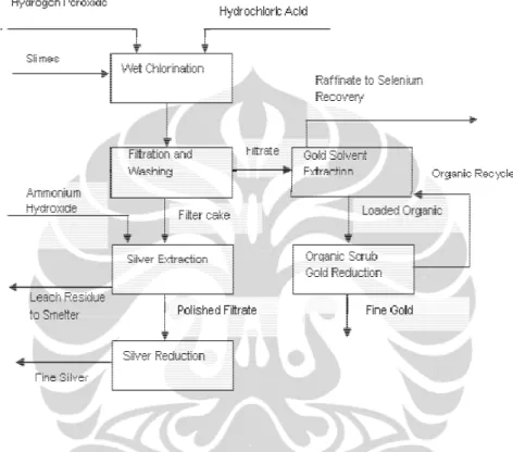 Diagram  alir  proses  hidrometalurgi  yang  dilakukan  adalah  seperti  digambarkan pada Gambar 2.3