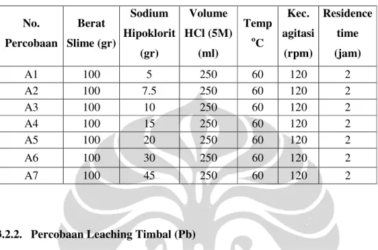 Tabel 3.5. Variasi Parameter Percobaan Leaching Emas  No.  Percobaan  Berat  Slime (gr)  Sodium  Hipoklorit  (gr)  Volume  HCl (5M) (ml)  TempoC  Kec
