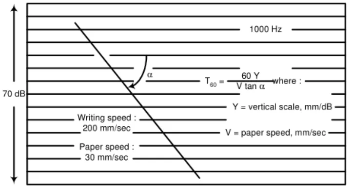 Gambar 2.2 Metode untuk menghitung waktu dengung dari kurva perluruhan  hasil graphic level recorder 
