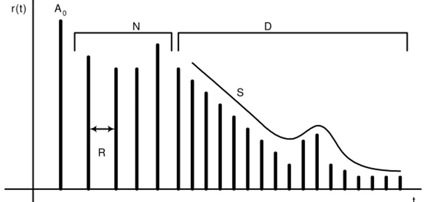 Gambar 2.3 Ilustrasi tanggapan impuls ruangan, A 0  = Suara langsung  N = Jumlah refleksi awal, R = Jarak antara refleksi awal, D = Dengung, 