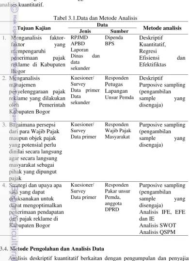 Tabel 3.1.Data dan Metode Analisis 