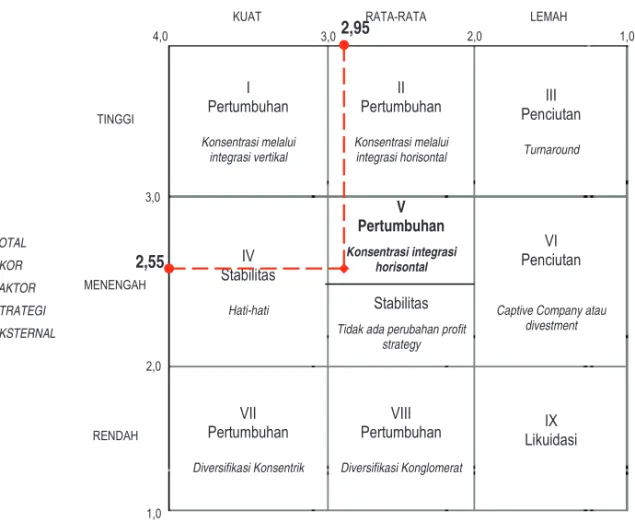 Tabel 2. Matriks Internal Eksternal