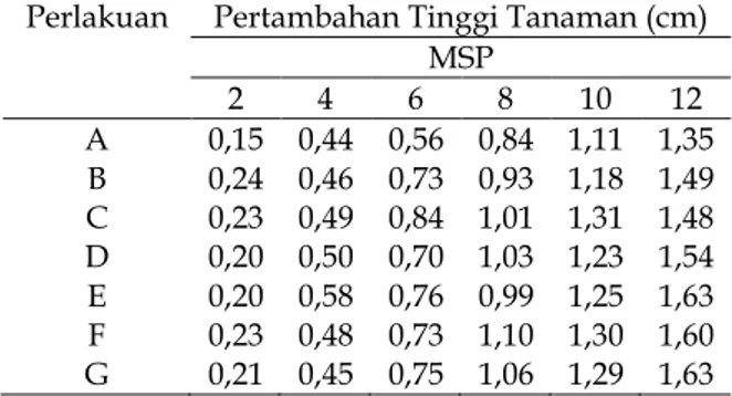 Tabel 1. Pengaruh Konsentrasi Zat Pengatur Tumbuh Alami dan Sintetik terhadap  Pertam-bahan Tinggi Tanaman Teh Klon GMB 7 setelah Centering.