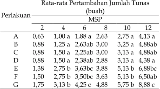 Tabel 4. Pengaruh Konsentrasi Zat Pengatur Tumbuh Alami dan Sintetik terhadap Pertambahan Jumlah Tunas Tanaman Teh Klon GMB 7 setelah Centering