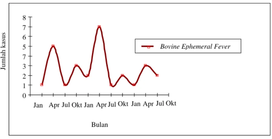 Gambar 1.  Trend kasus Bovine Ephemeral Fever (BEF) di Puskesman Godean dari  tahun 2006 – 2008 