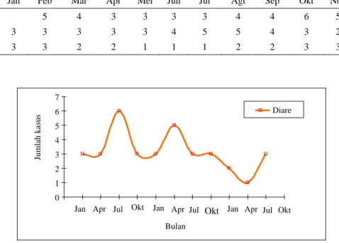 Tabel 2a. Rerata siklus tiga bulan kasus diare di Puskesman Godean 