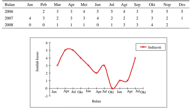Tabel 4a. Rerata siklus tiga bulan kasus indigesti di Puskesman Godean 