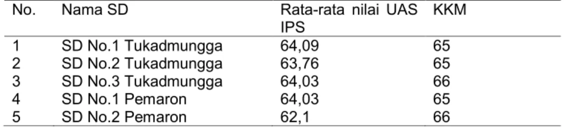Tabel 1. Data nilai UAS mata pelajaran IPS dan KKM pada masing-masing SD di Gugus XIV  Kecamatan Buleleng