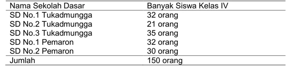 Tabel 2. Anggota populasi penelitian Nama Sekolah Dasar Banyak Siswa Kelas IV