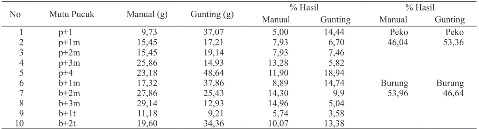 Tabel 6. Pengaruh cara pemetikan terhadap jumlah  pucuk dalam 200 gram sampel