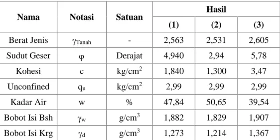 Tabel 2 Stabilitas guling arah x tebal dinding 0,450 meter