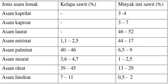 Tabel II. 2   Komposisi  kandungan asam lemak dalam minyak kelapa sawit  Jenis asam lemak  Kelapa sawit (%)  Minyak inti sawit (%) 