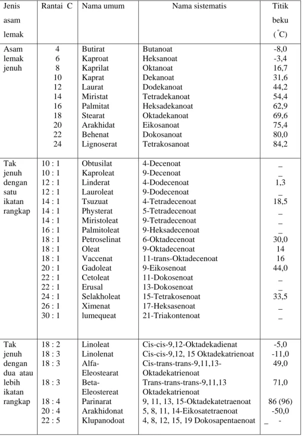 Tabel II.3.  Jenis-jenis asam lemak, panjang rantai C dan titik lelehnya. 