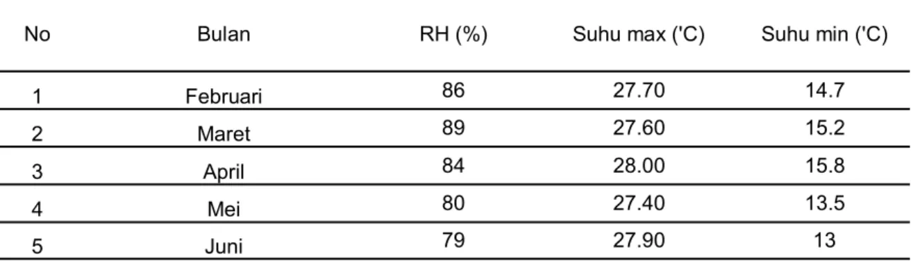 Tabel 1. Kondisi Kelembaban (RH) dan Suhu di Lokasi Penelitian tahun 2015 