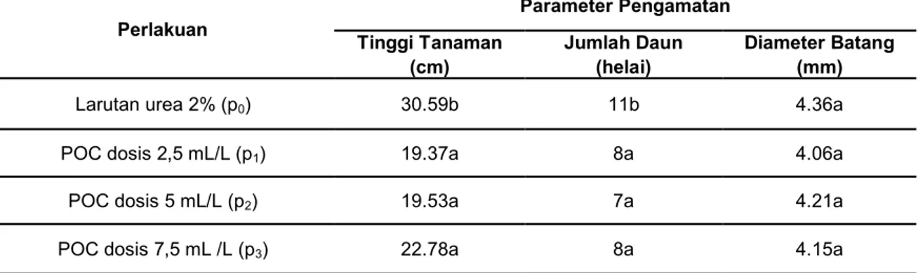Tabel  2  Pengaruh  aplikasi  pupuk  mineral  dengan  pupuk  cair  terhadap  tinggi  tanaman,  jumlah  daun  dan diameter batang benih teh umur 13,5 bulan.